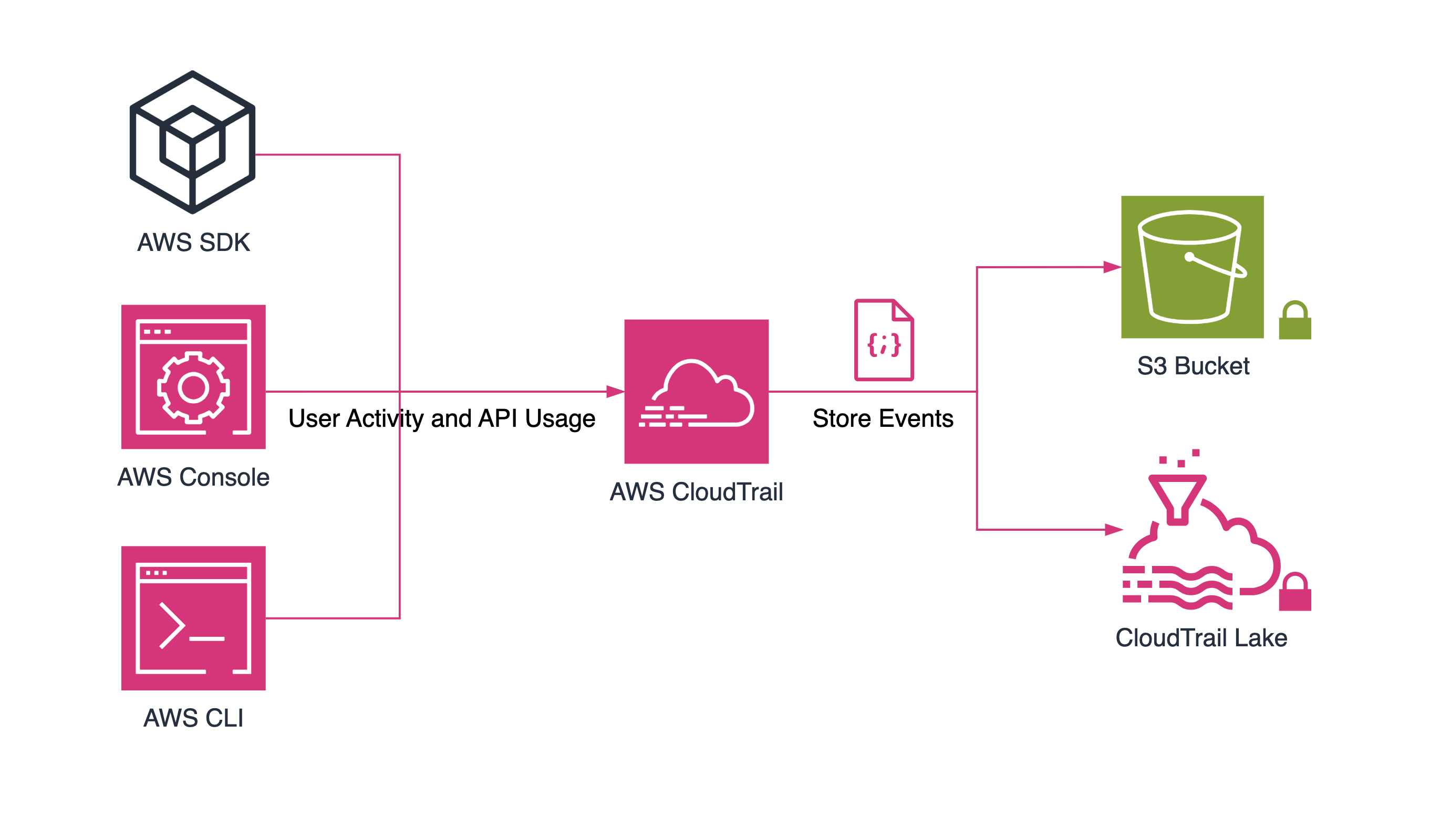 AWS CloudTrail Overview