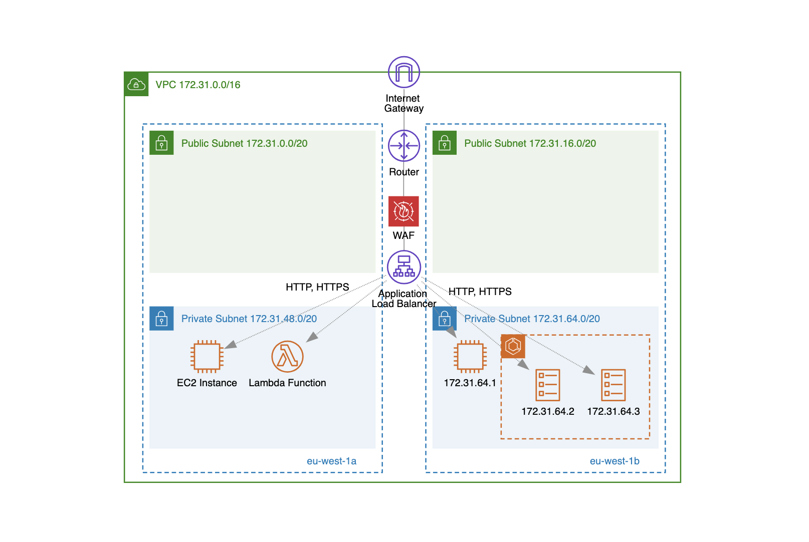 aws alb overview