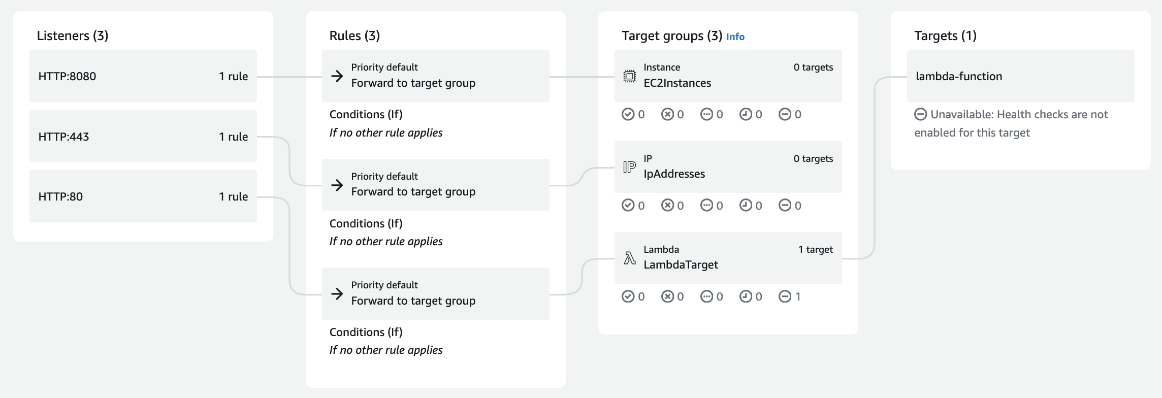 aws alb supported target groups