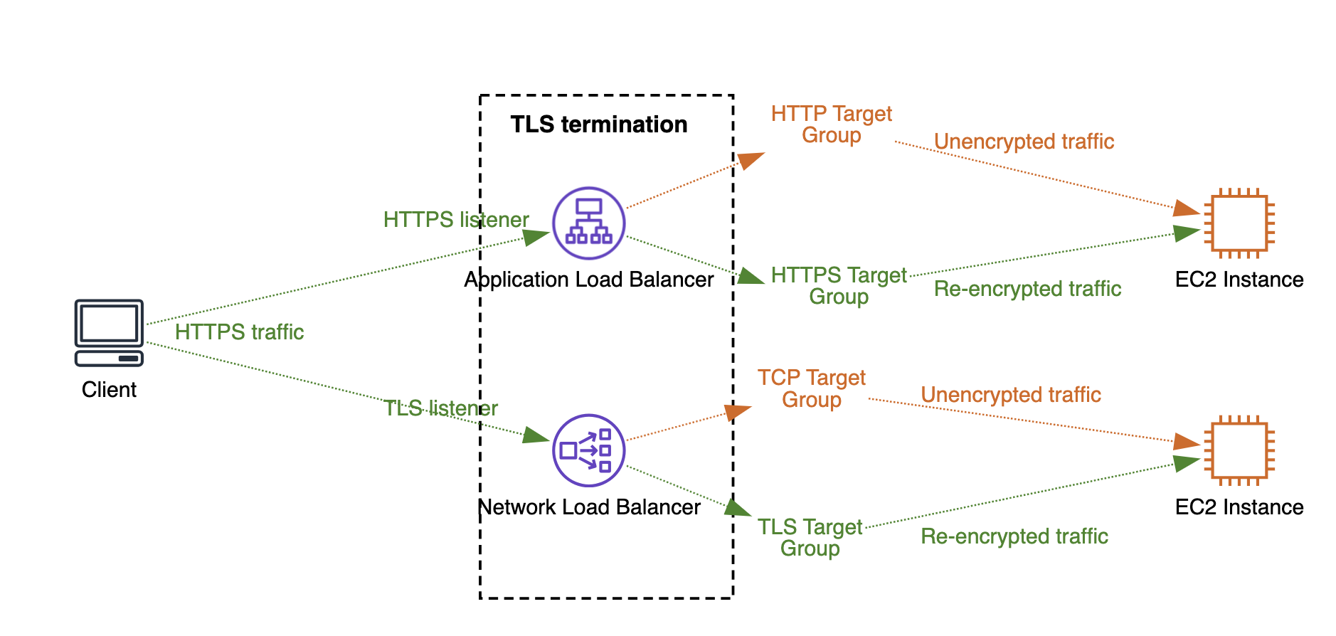 load balancer tls termination