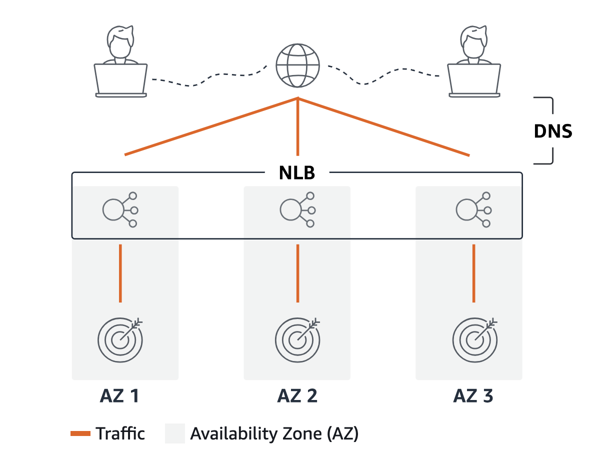 nlb cross zone load disabled