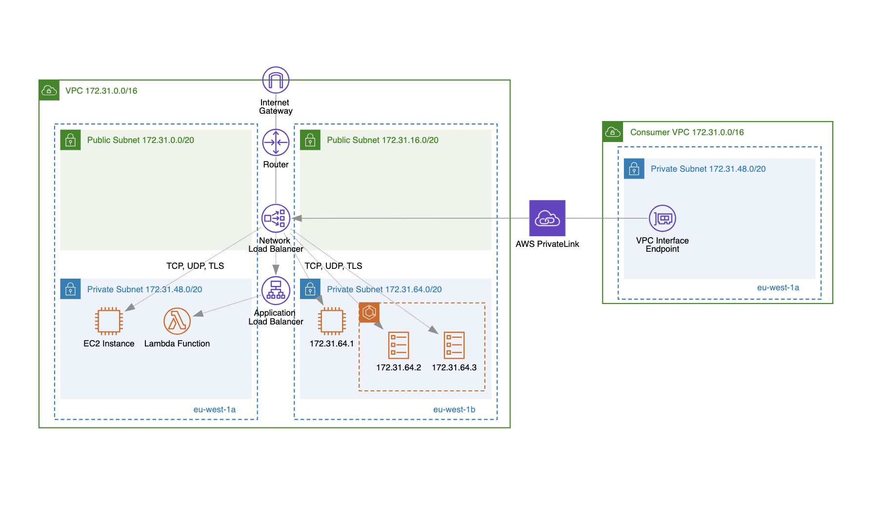 aws nlb overview