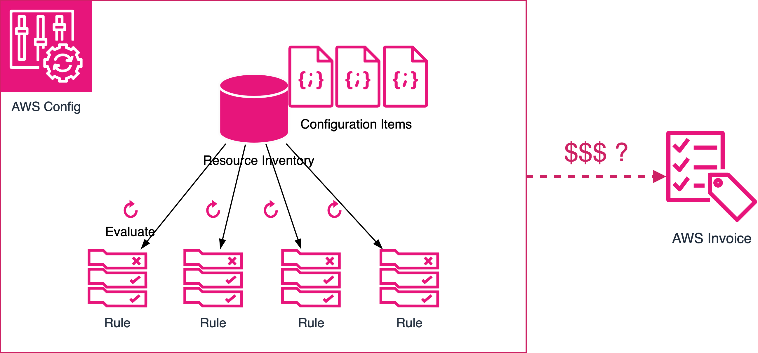 AWS Config Cost