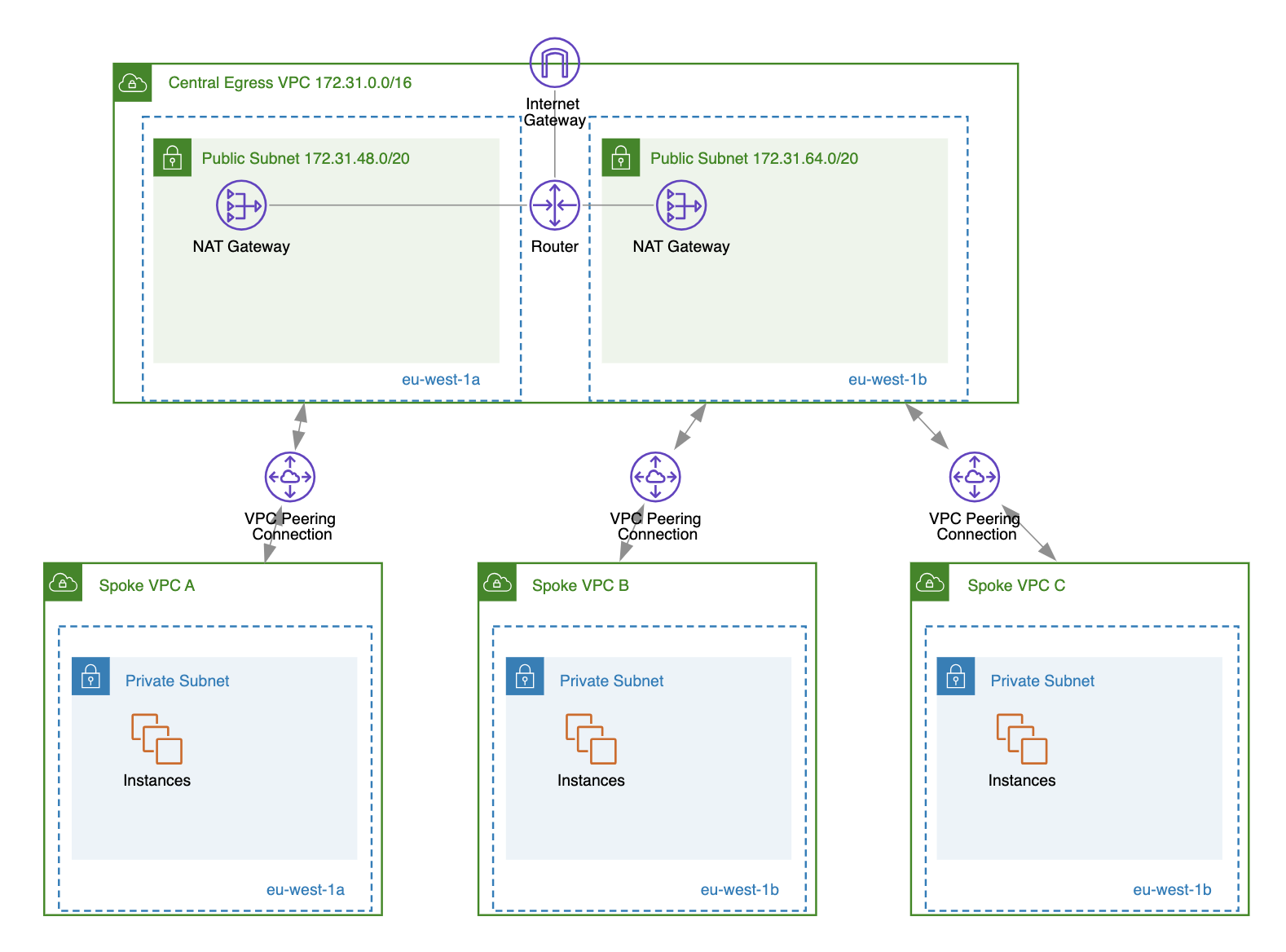 central egress VPC with shared nat gateways