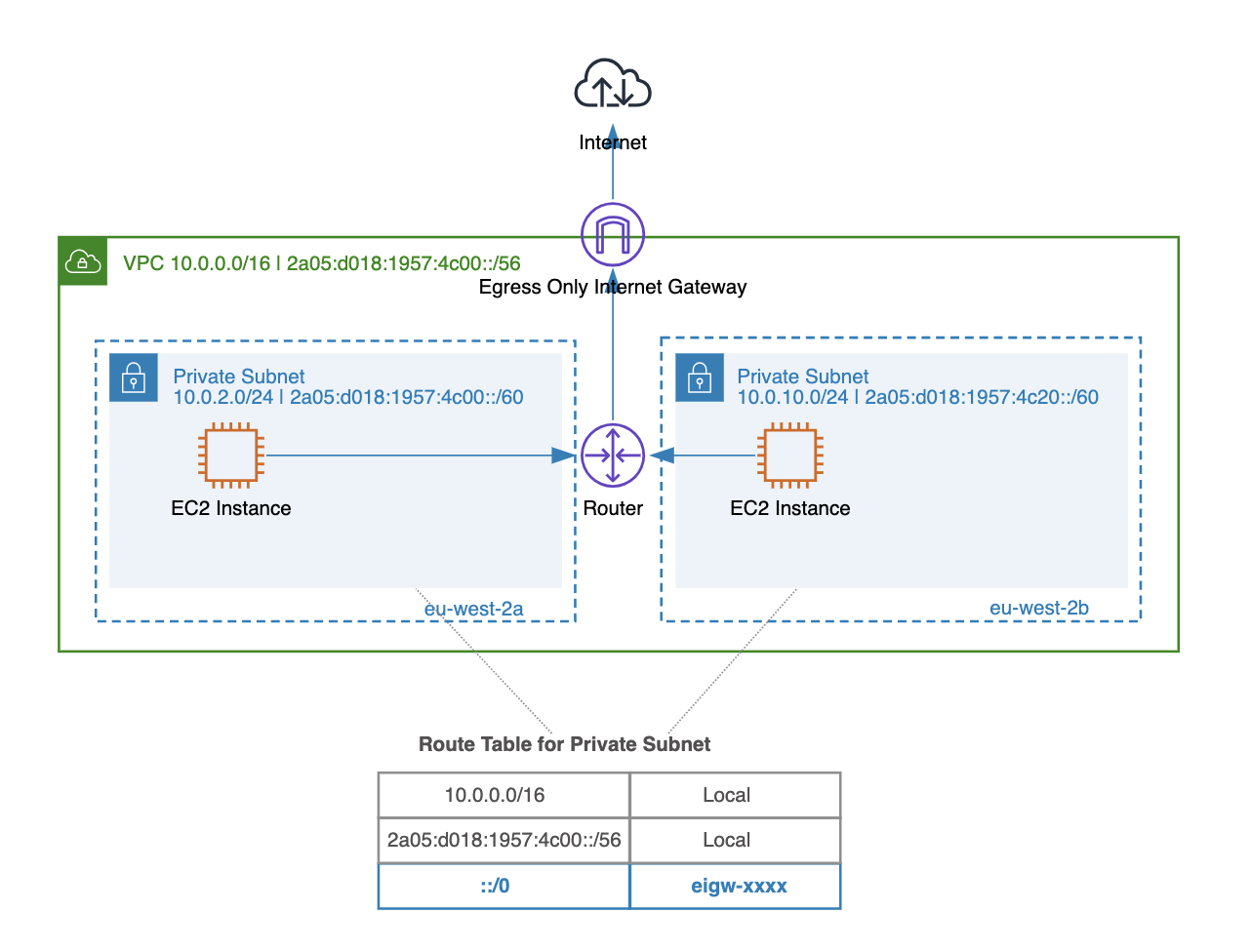 egress only gateway overview