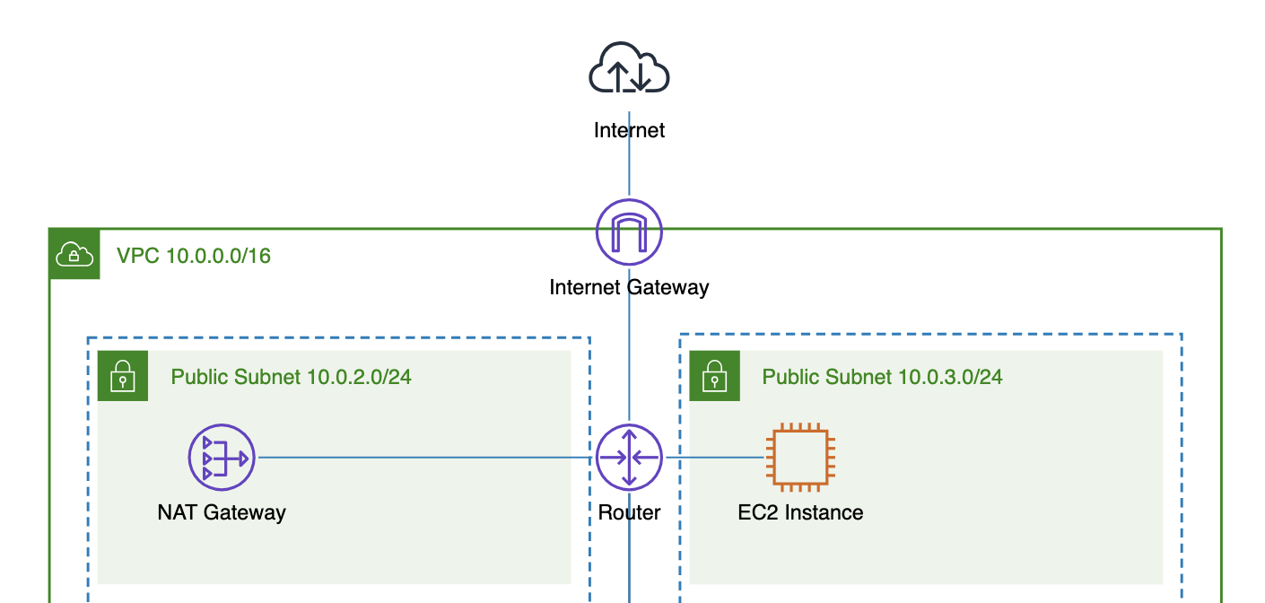 internet gateway as bridge to internet