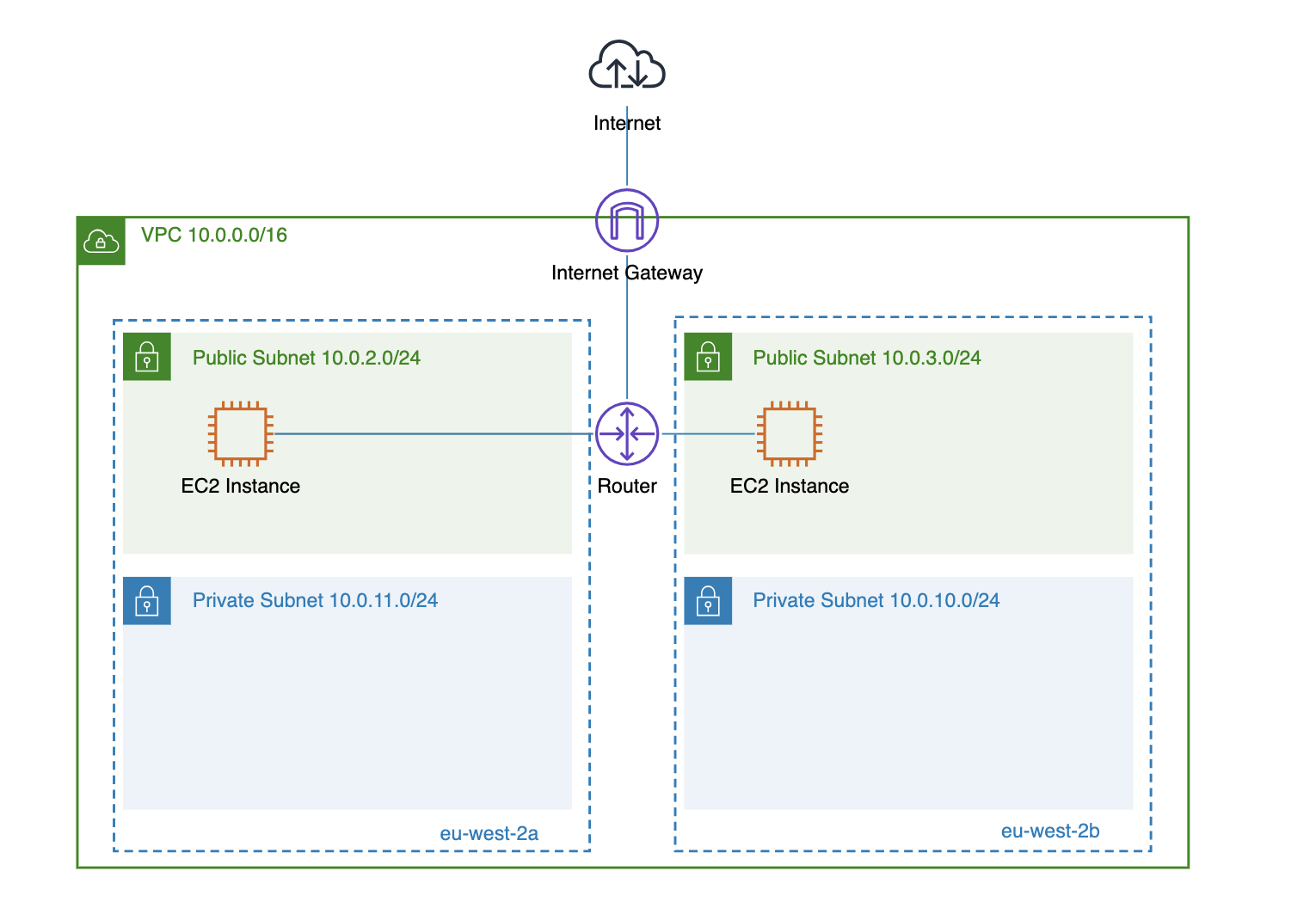 internet gateway overview