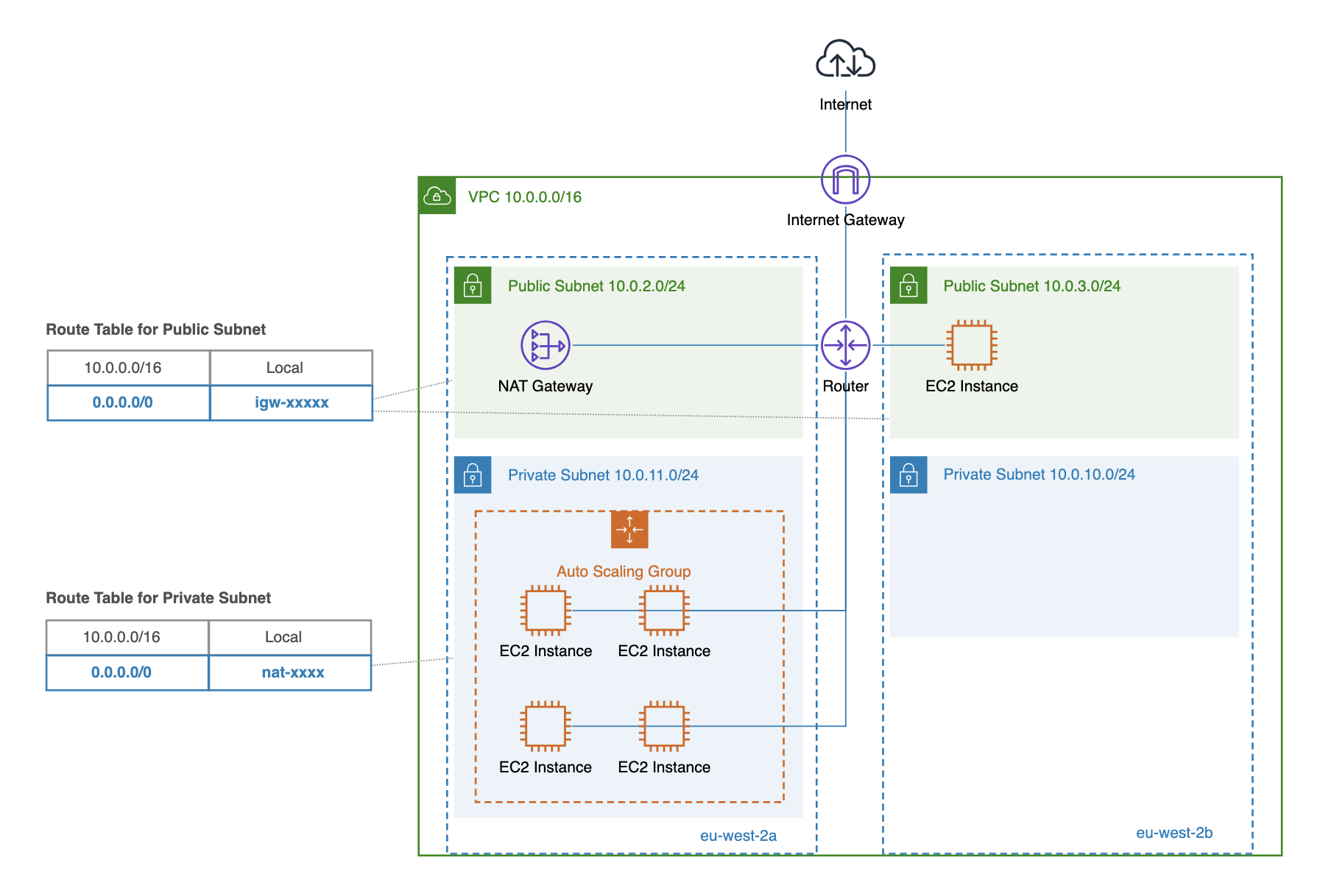 AWS Internet Gateway vs NAT Gateway Overview