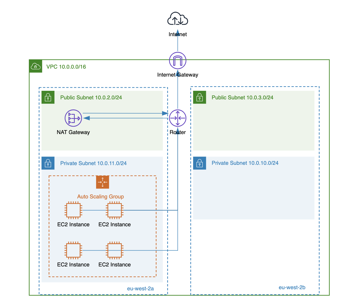 nat gateway overview