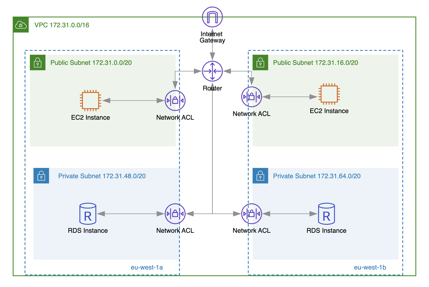 AWS Security Group vs NACL