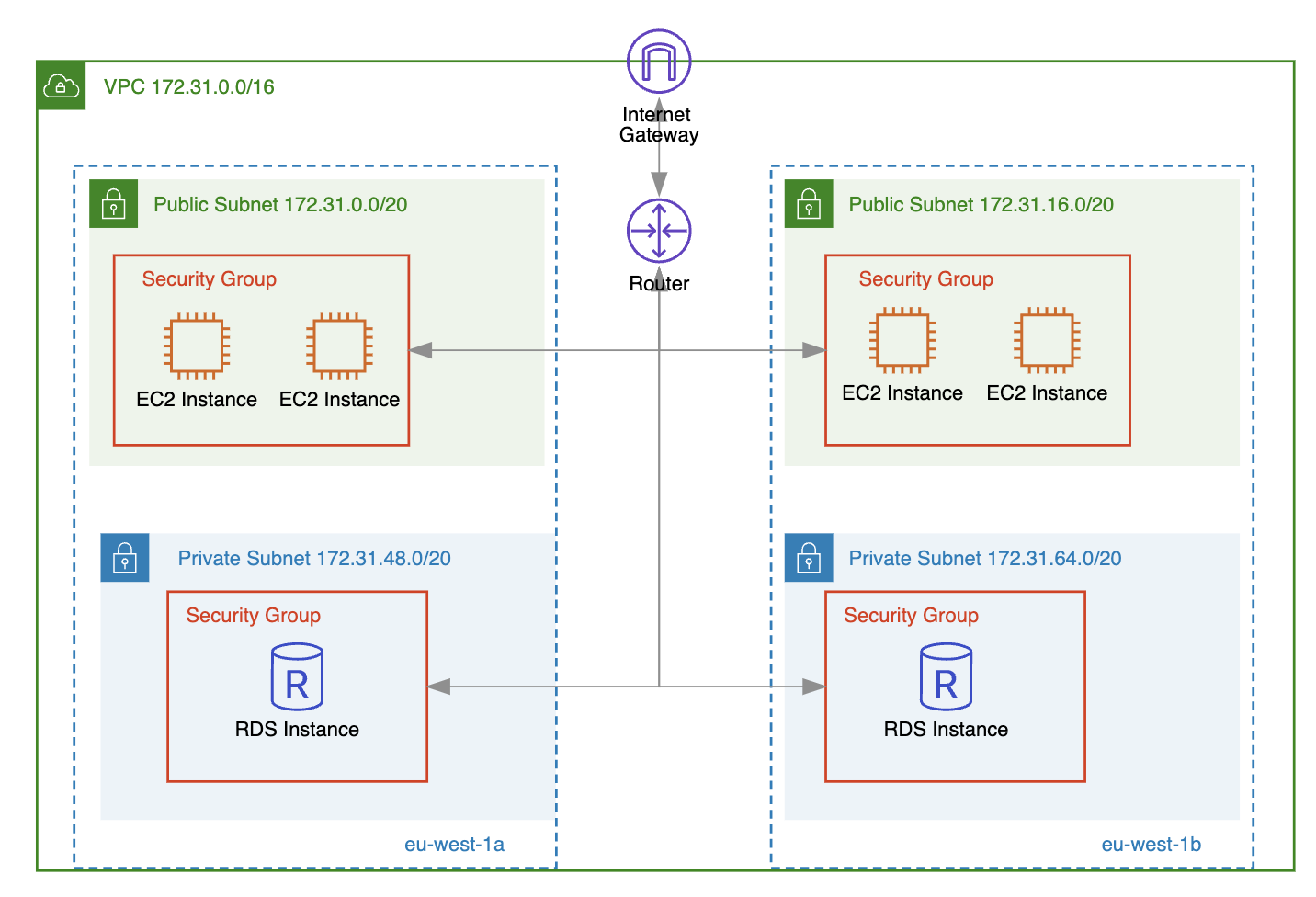 security groups