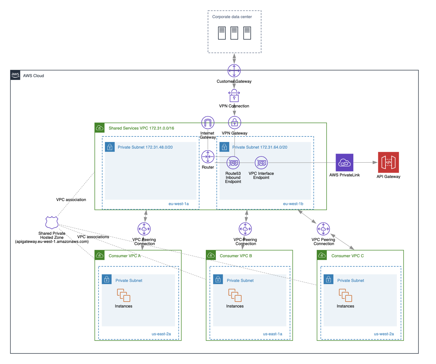 cross region interface endpoint access