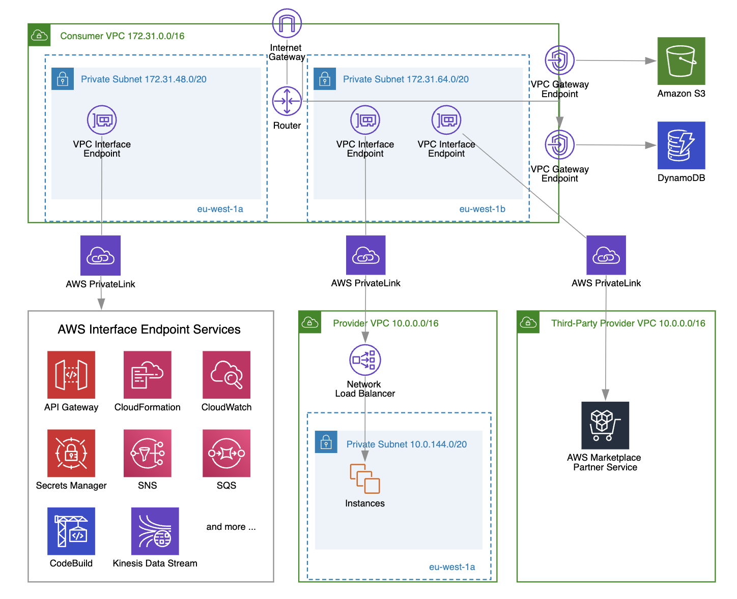 AWS VPC Interface Endpoint vs Gateway Endpoint