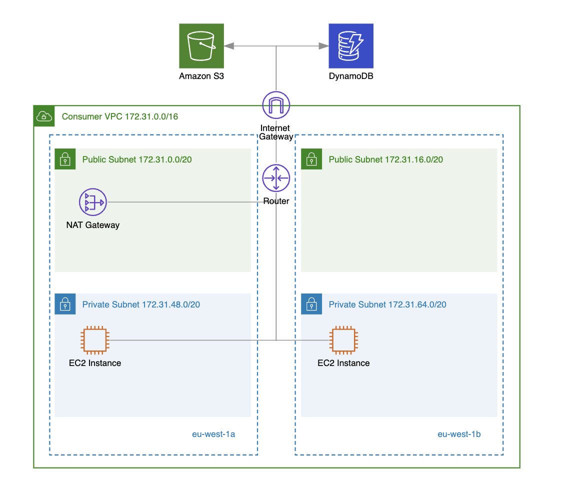 s3 dynamodb access via internet gateway