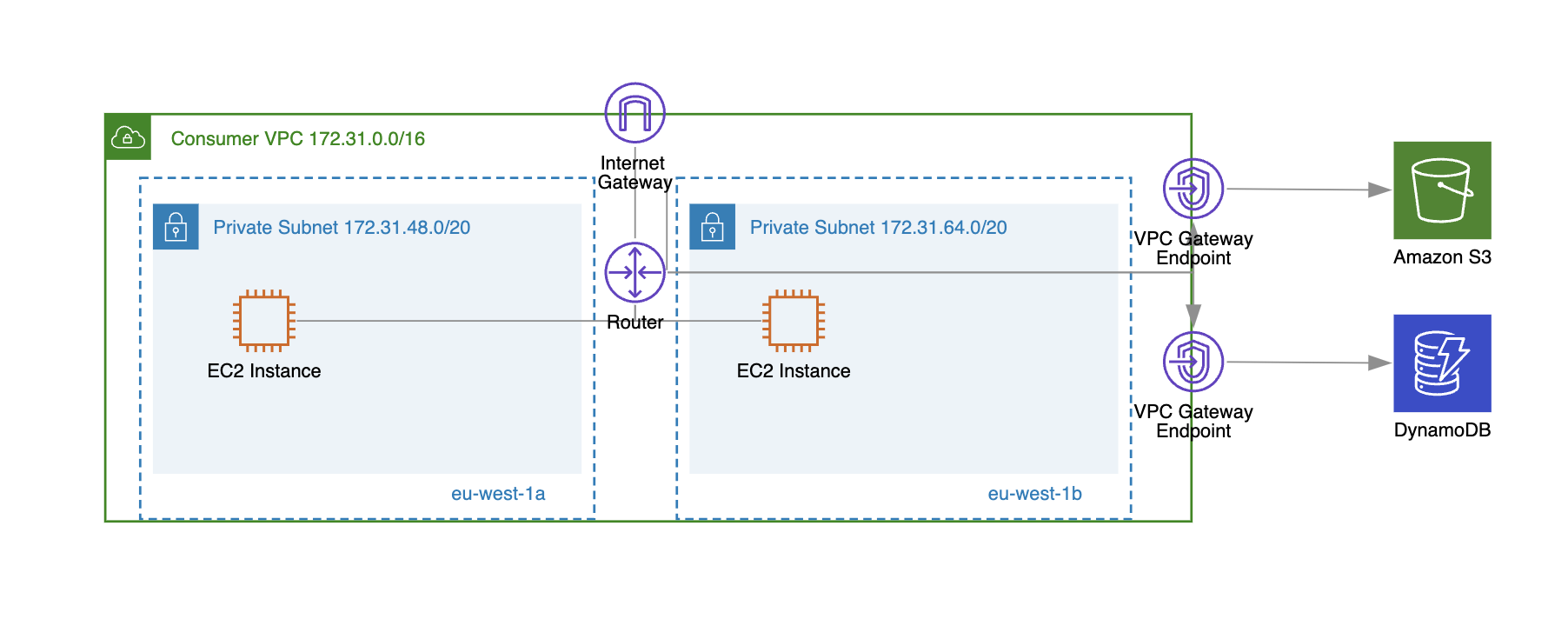 AWS VPC Interface Endpoint vs Gateway Endpoint