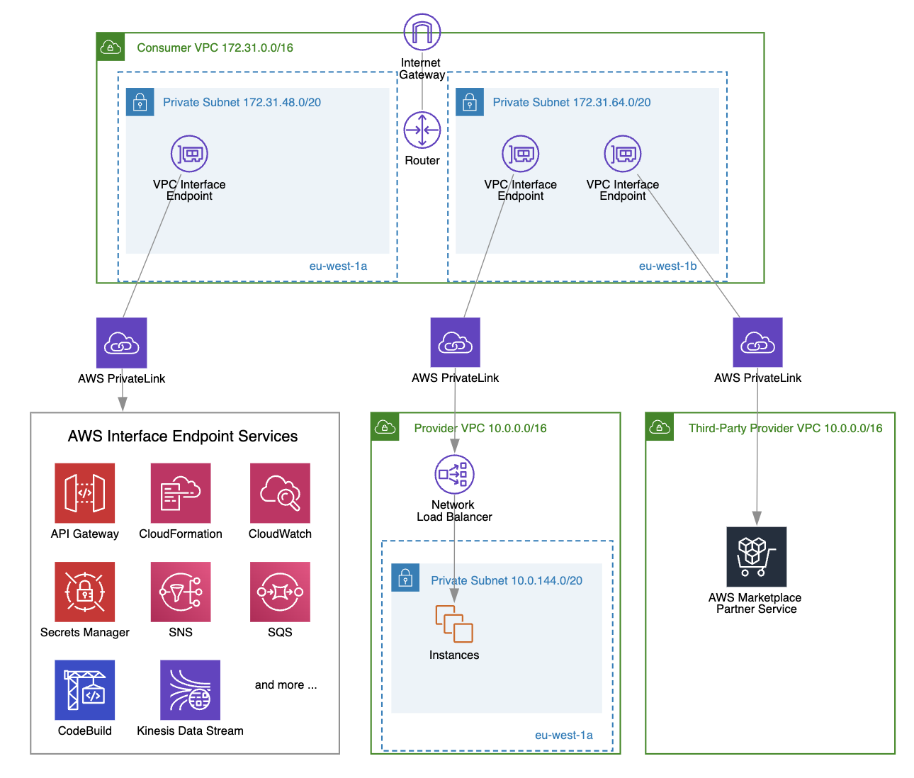 vpc interface endpoint overview