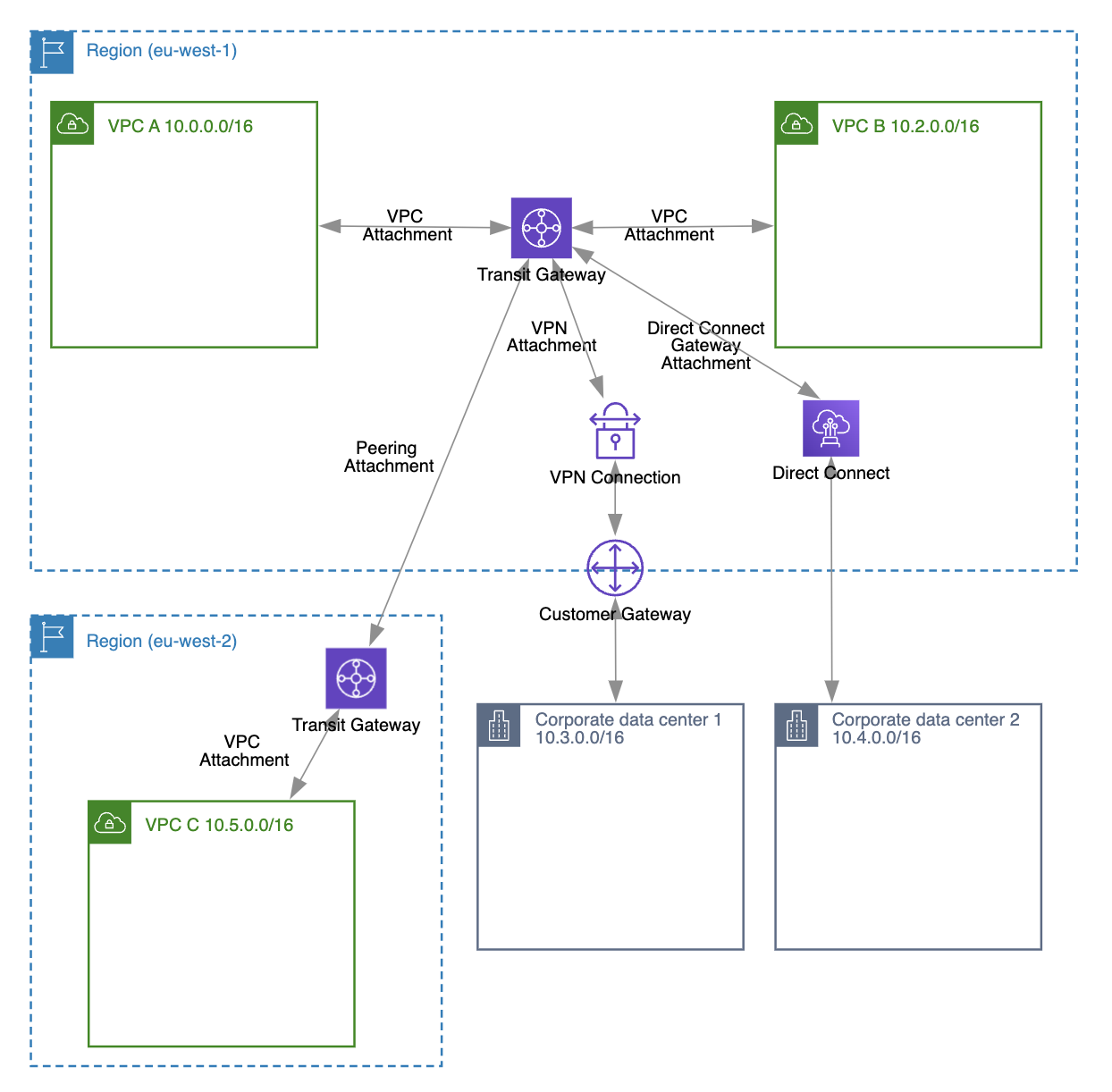 aws transit gateway overview