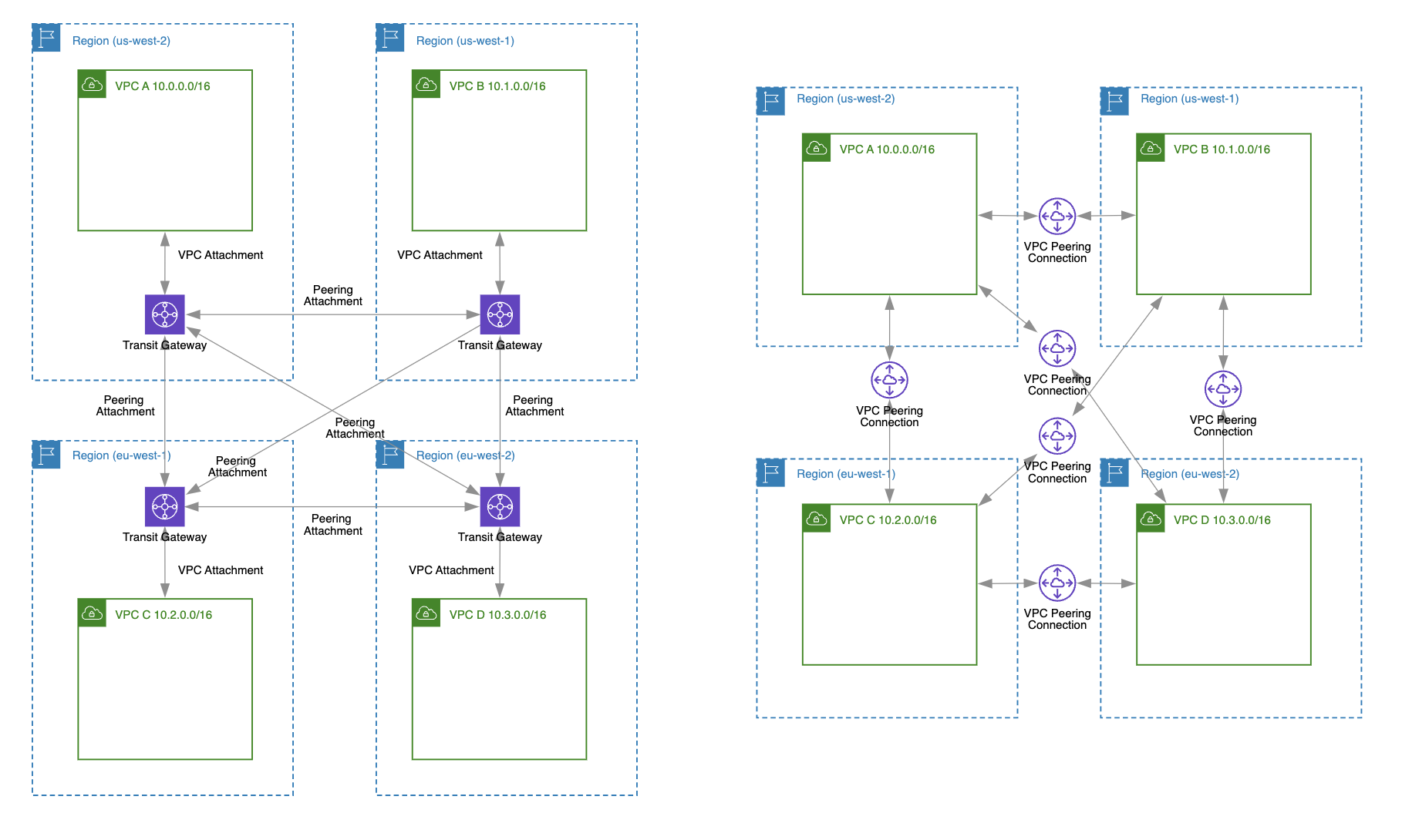 cross region transit gateway vs vpc peering complexity