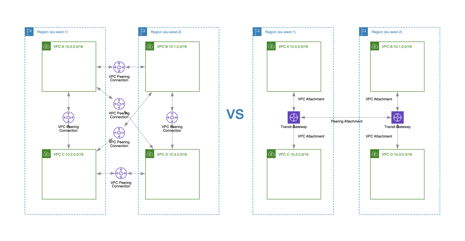 AWS VPC Peering vs Transit Gateway