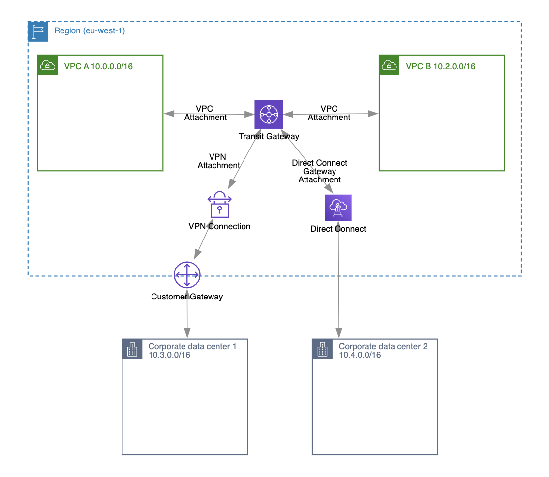 transit gateway on-premises attachments