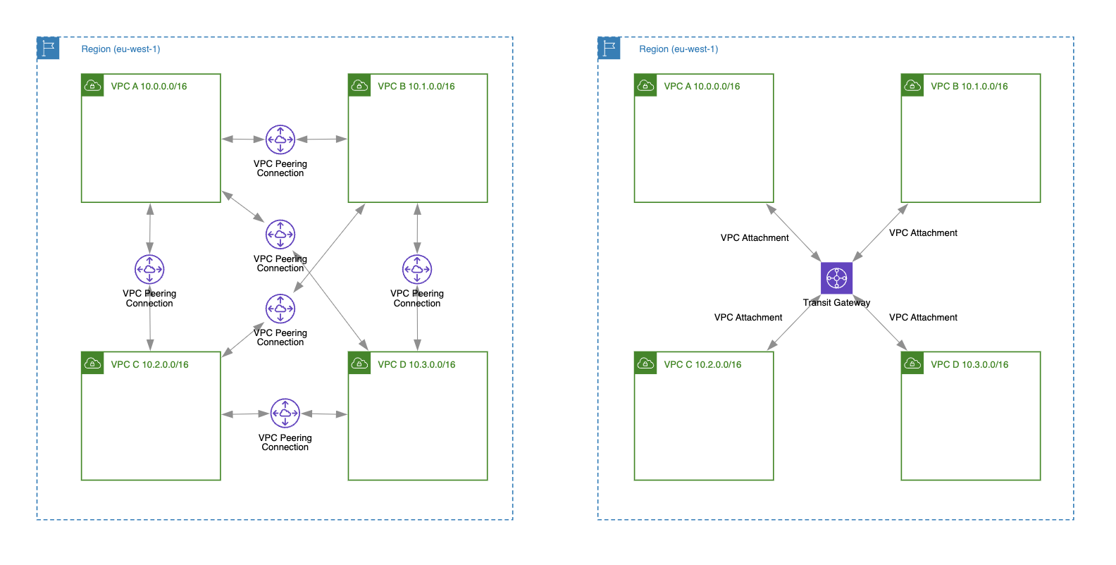 vpc connection point-to-point vs hub-and-spoke