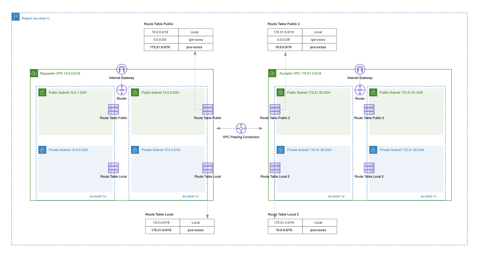 vpc peering connection