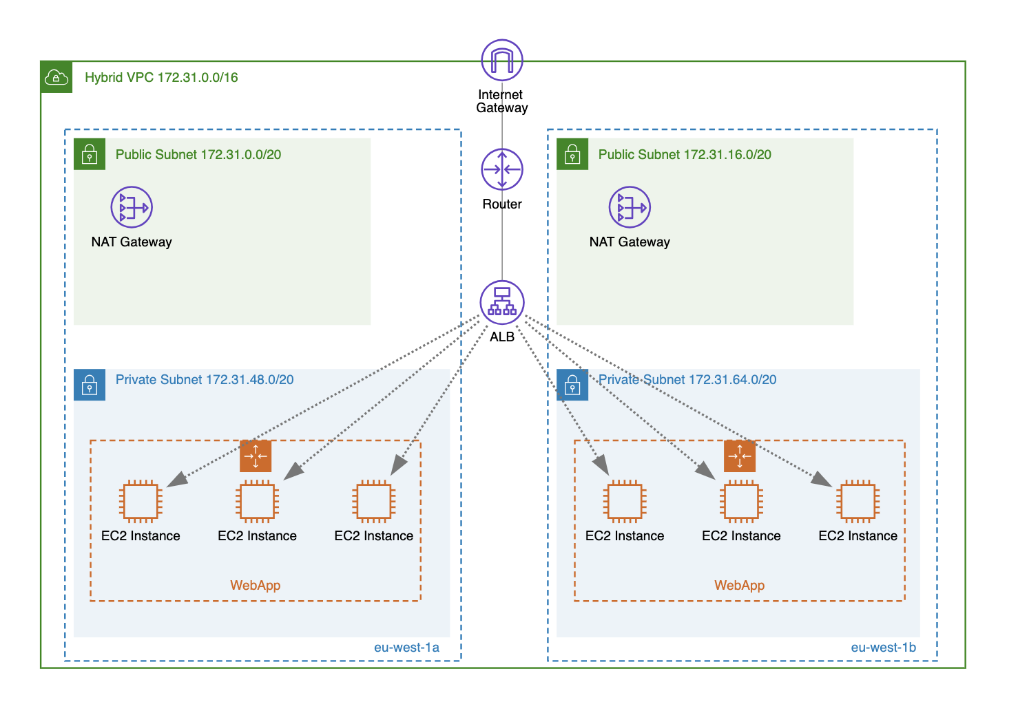 hybrid vpc