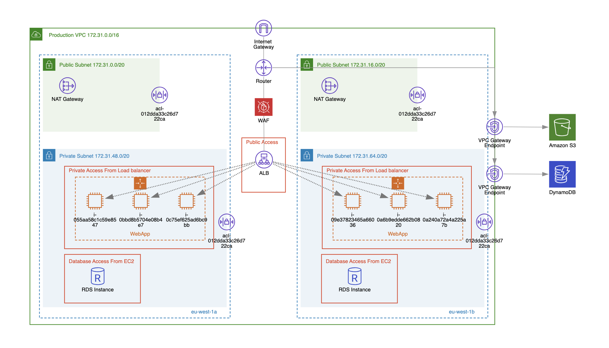 AWS VPC Security Best Practices