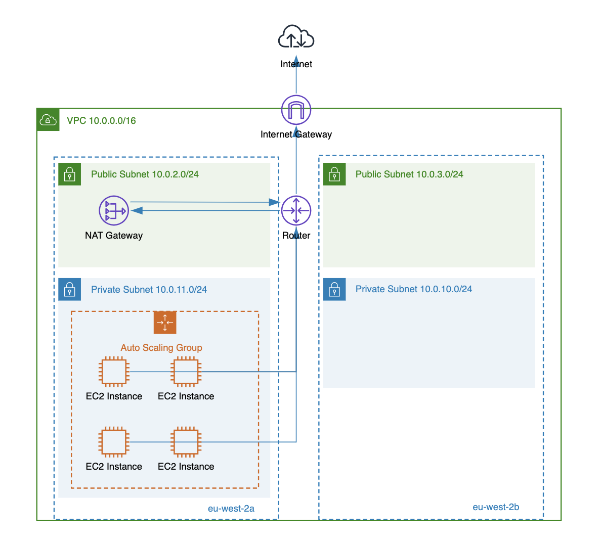 nat gateway overview