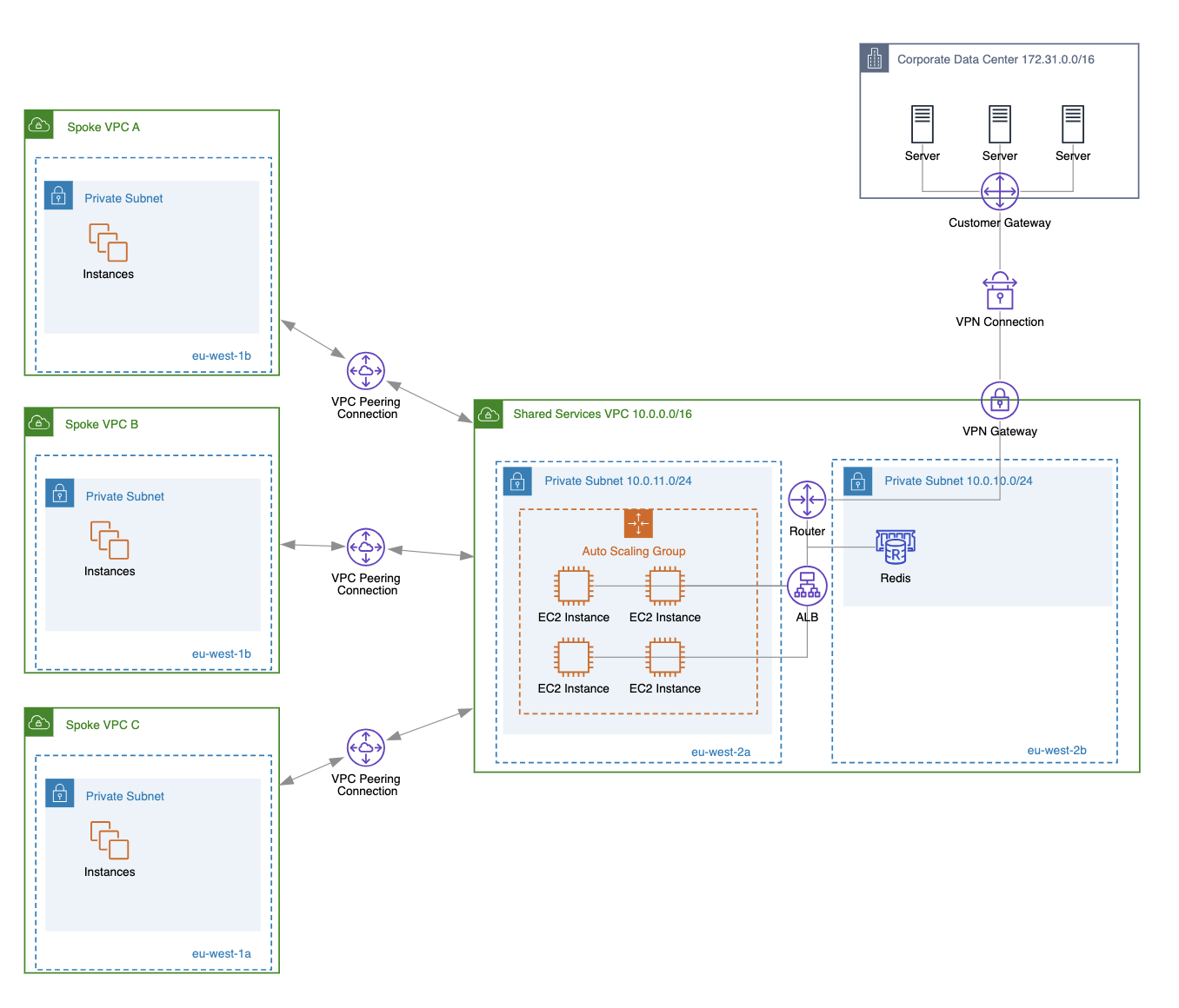 shared services vpc