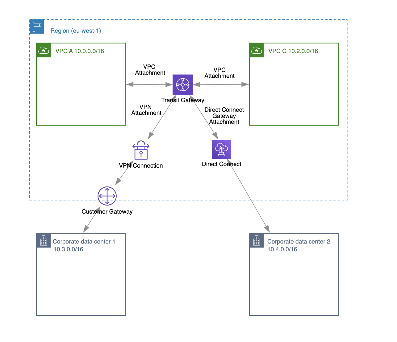 transit gateway overview