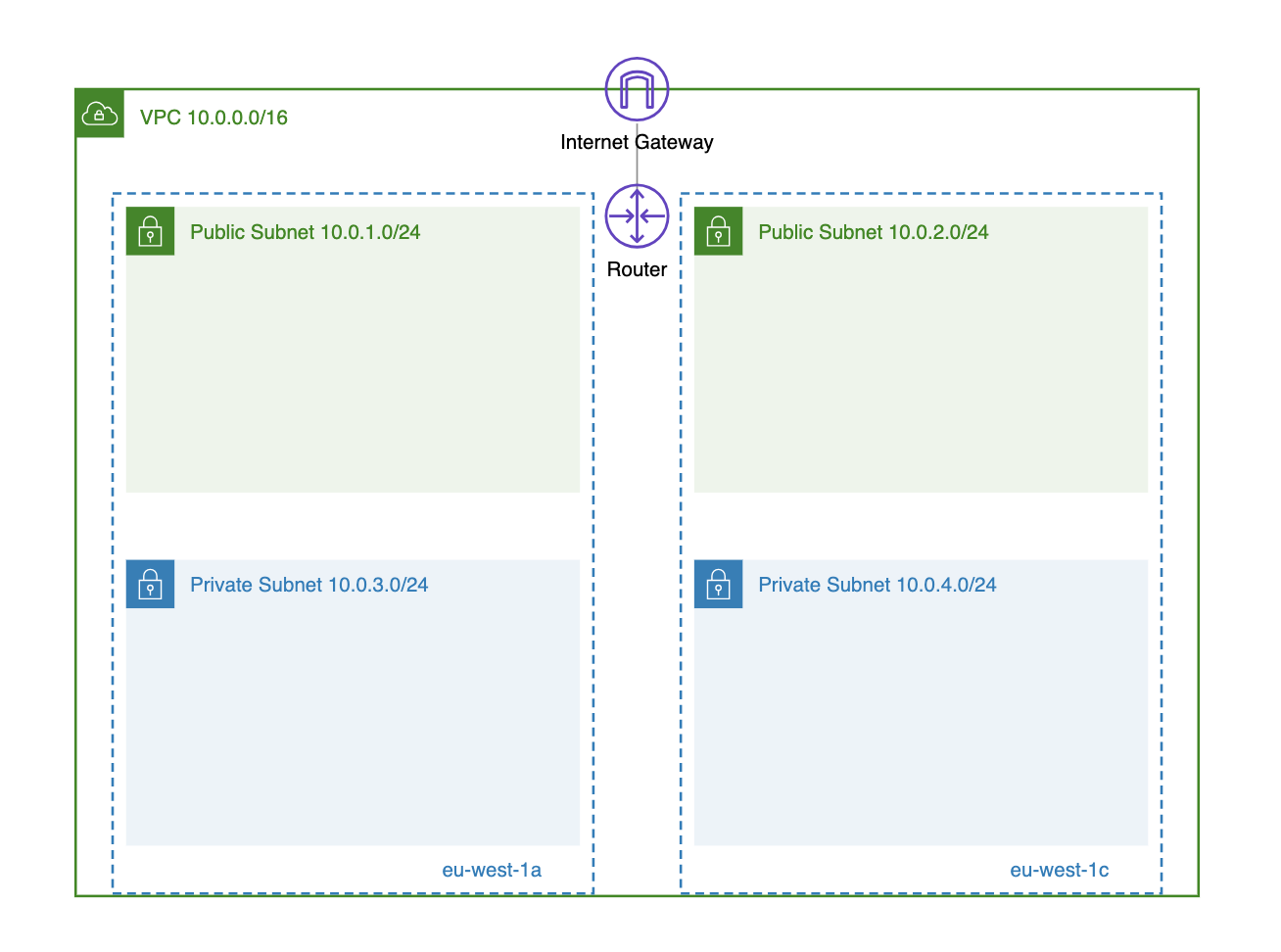 virtual private cloud