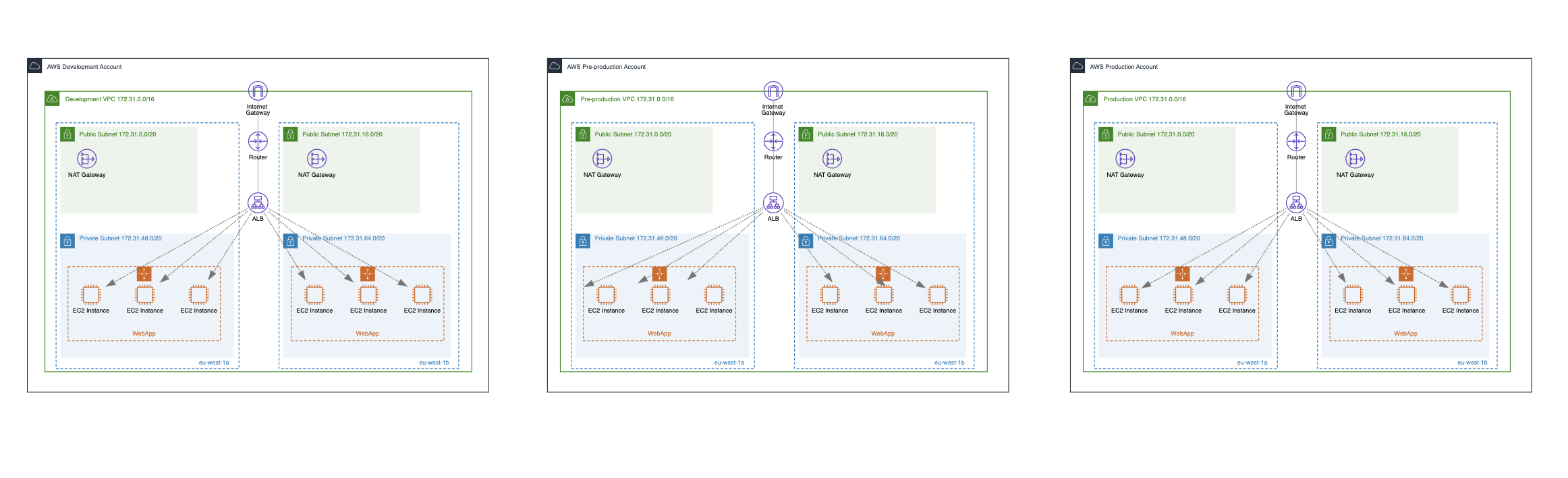 vpc environments