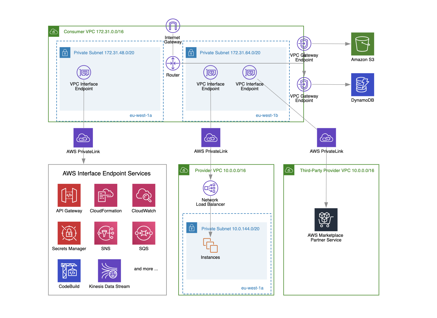 vpc interface endpoints