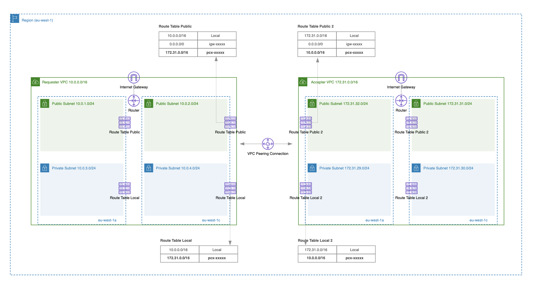 vpc peering overview