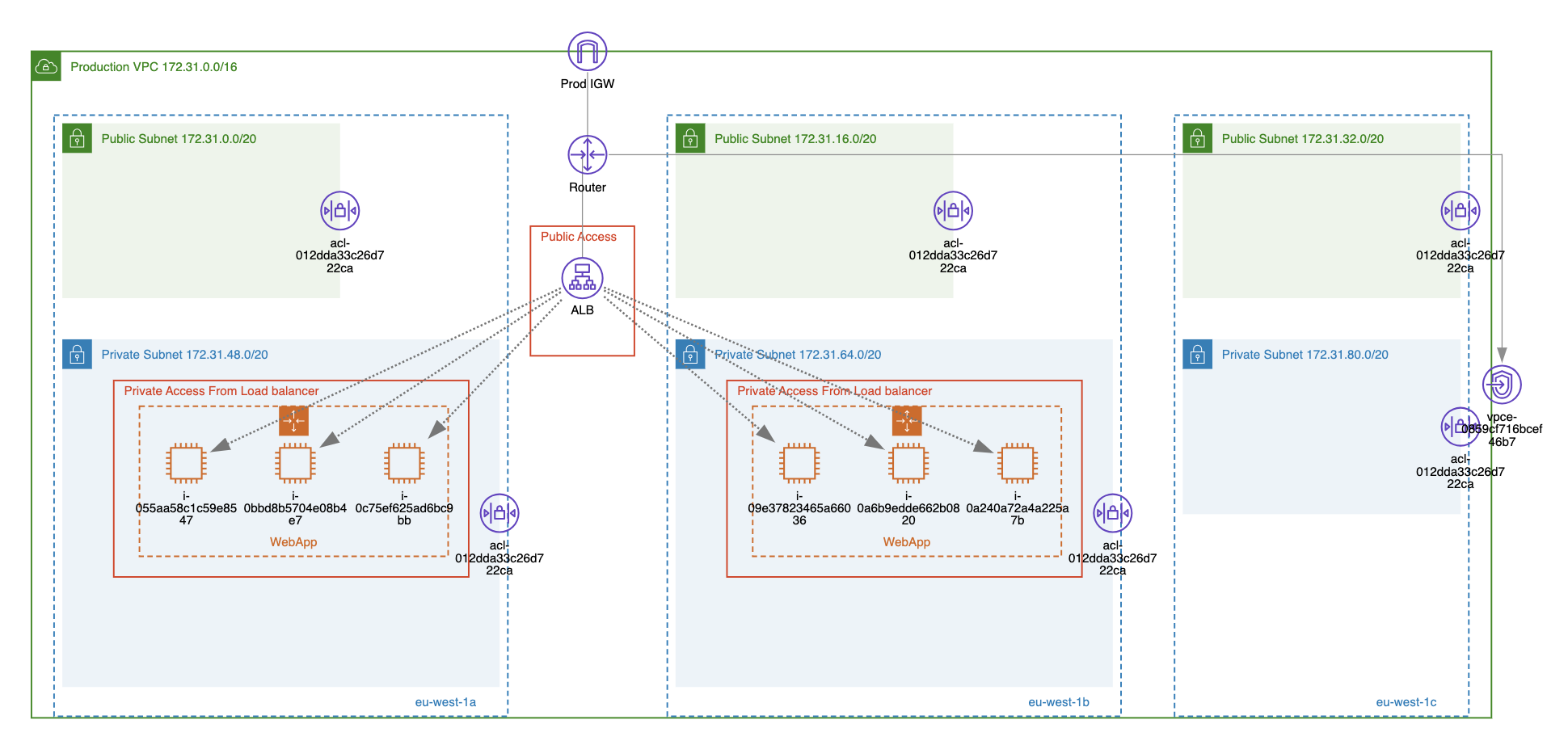 vpc security group