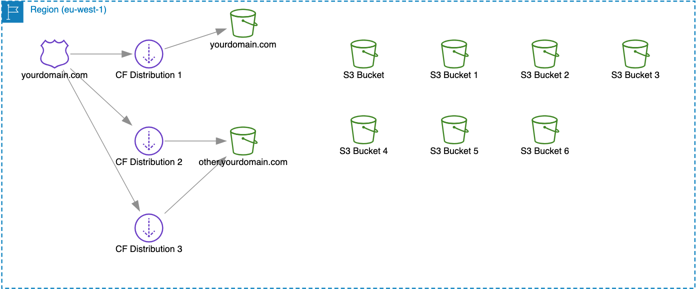 AWS diagram generated with custom profile