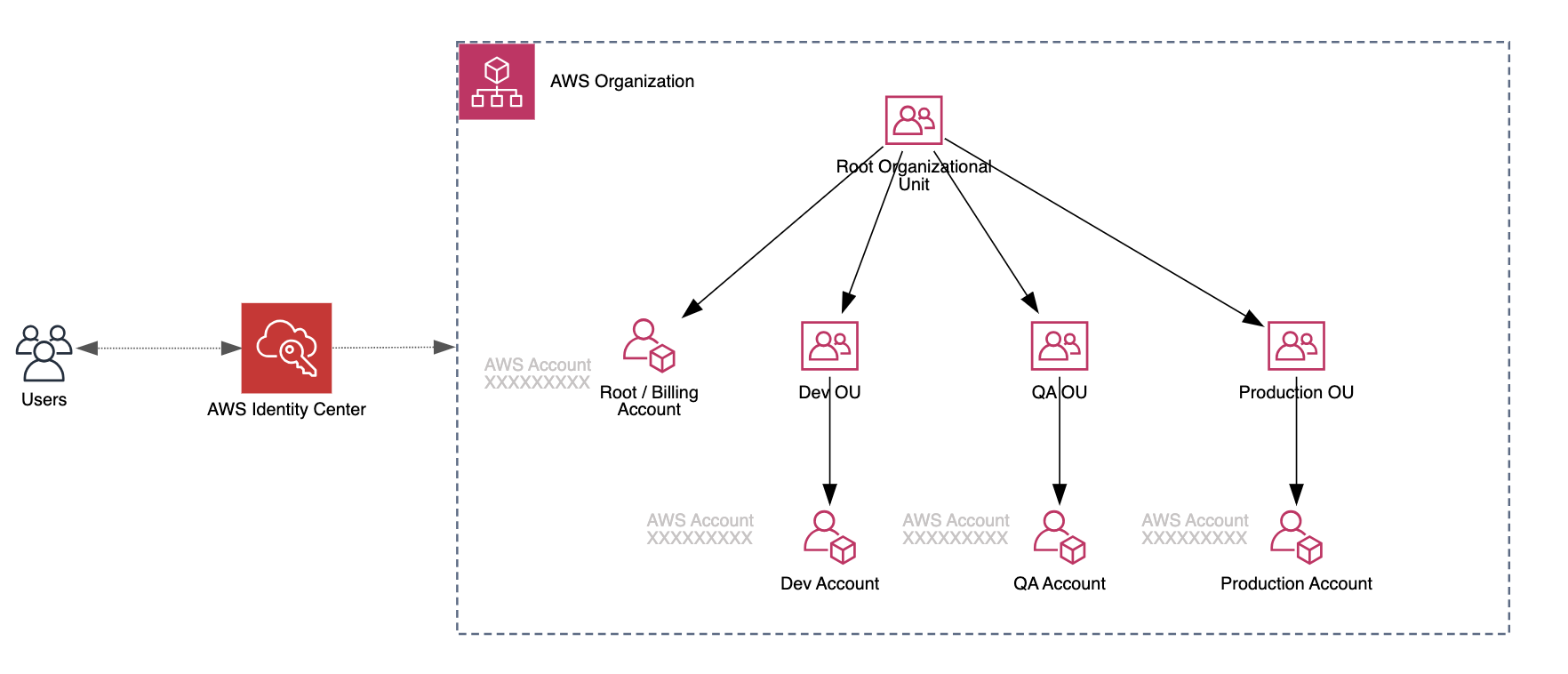 AWS organization with AWS accounts hierarchy