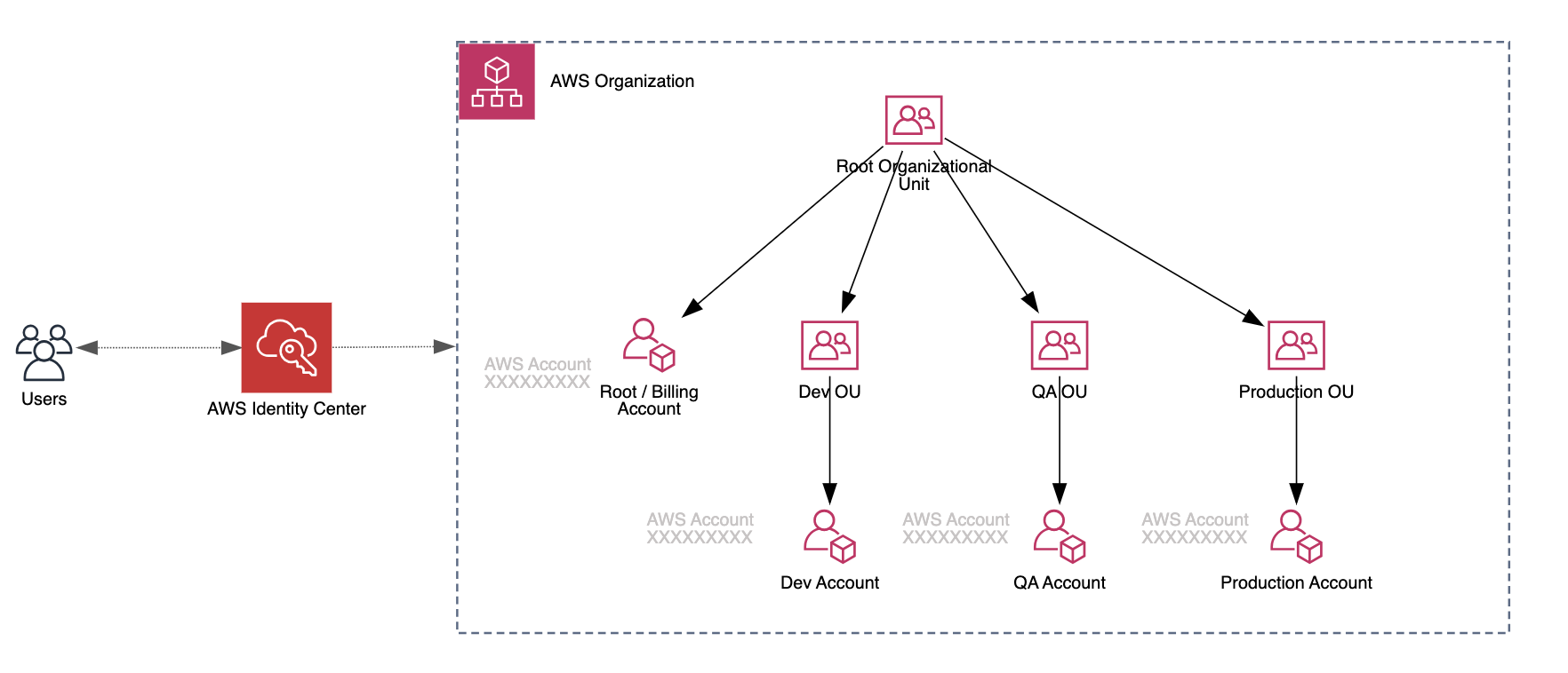 aws organizations example