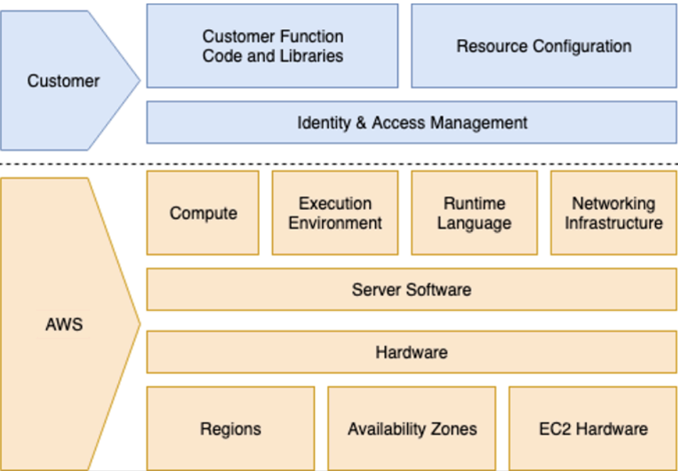 lambda shared responsibility model