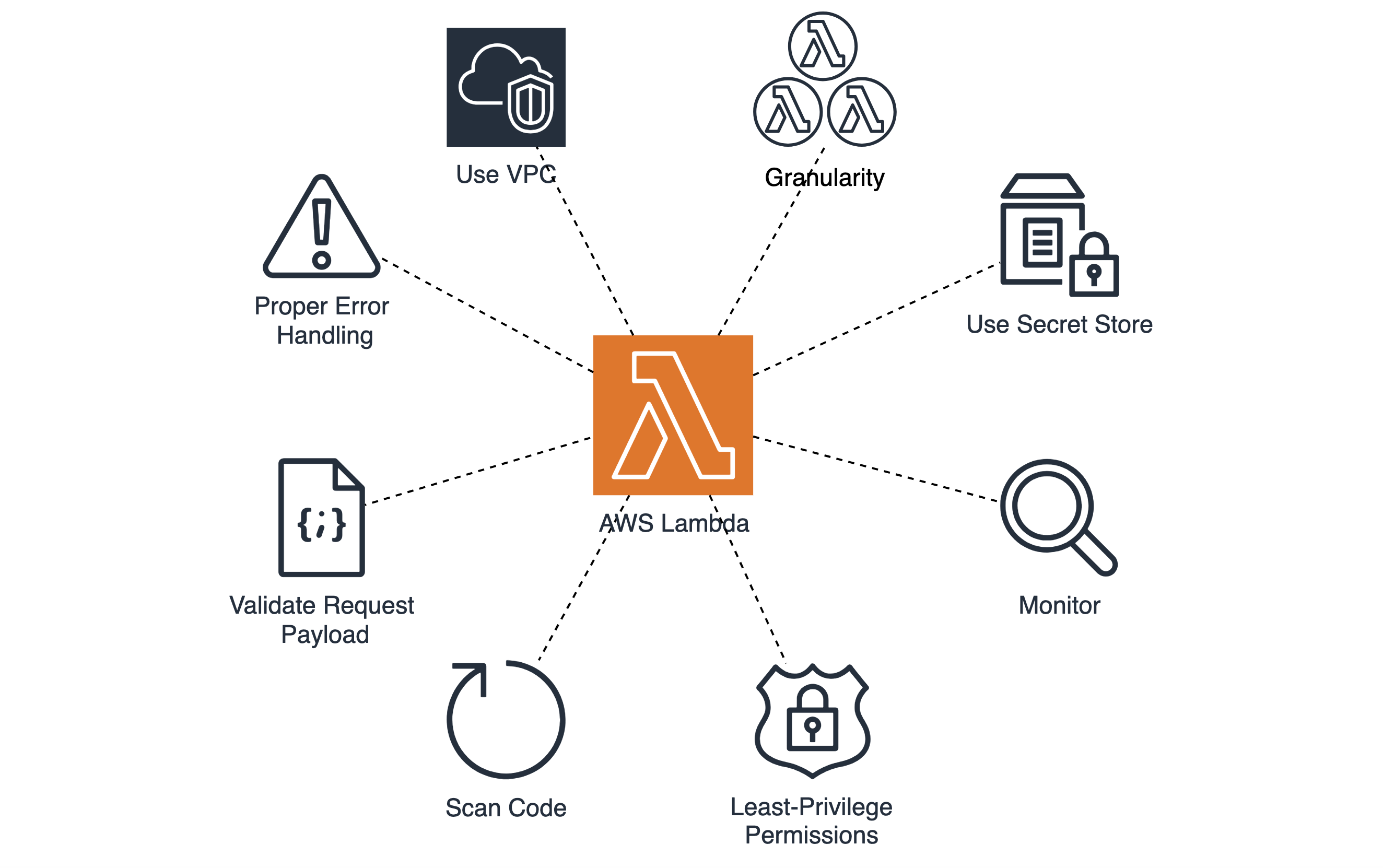 Security Best Practices for AWS Lambda