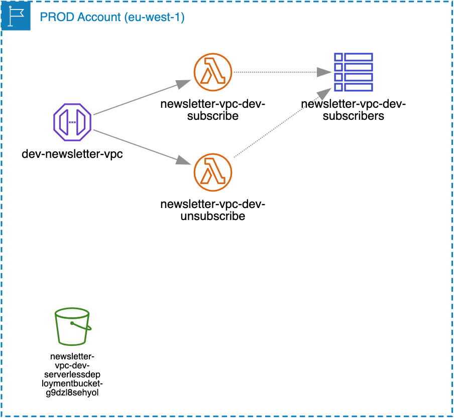 newsletter serverless app