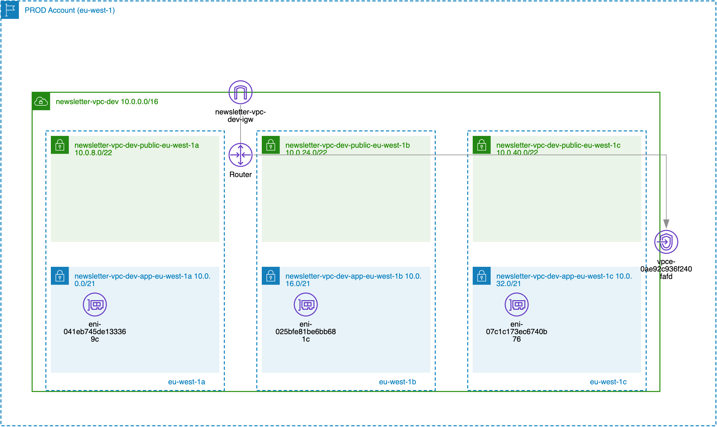 newsletter vpc diagram